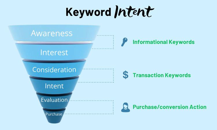 Keyword Intent